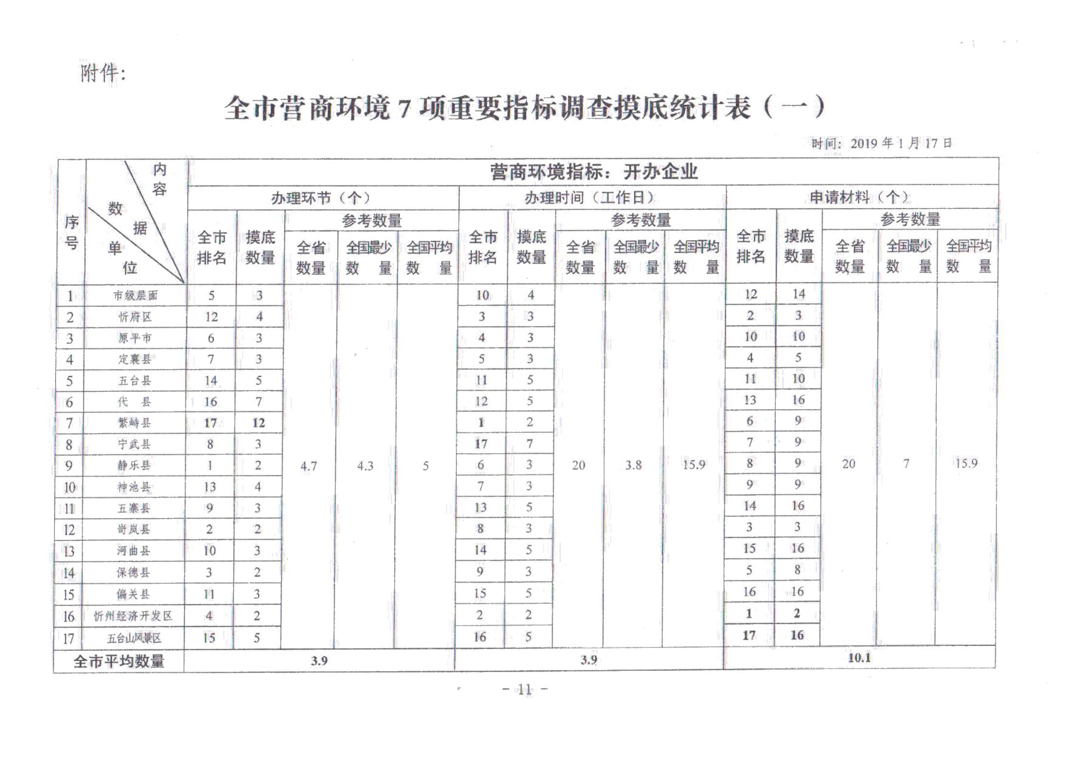 關(guān)于對(duì)全市營(yíng)商環(huán)境7項(xiàng)重要指標(biāo)調(diào)查情況的通報(bào)_10.jpg