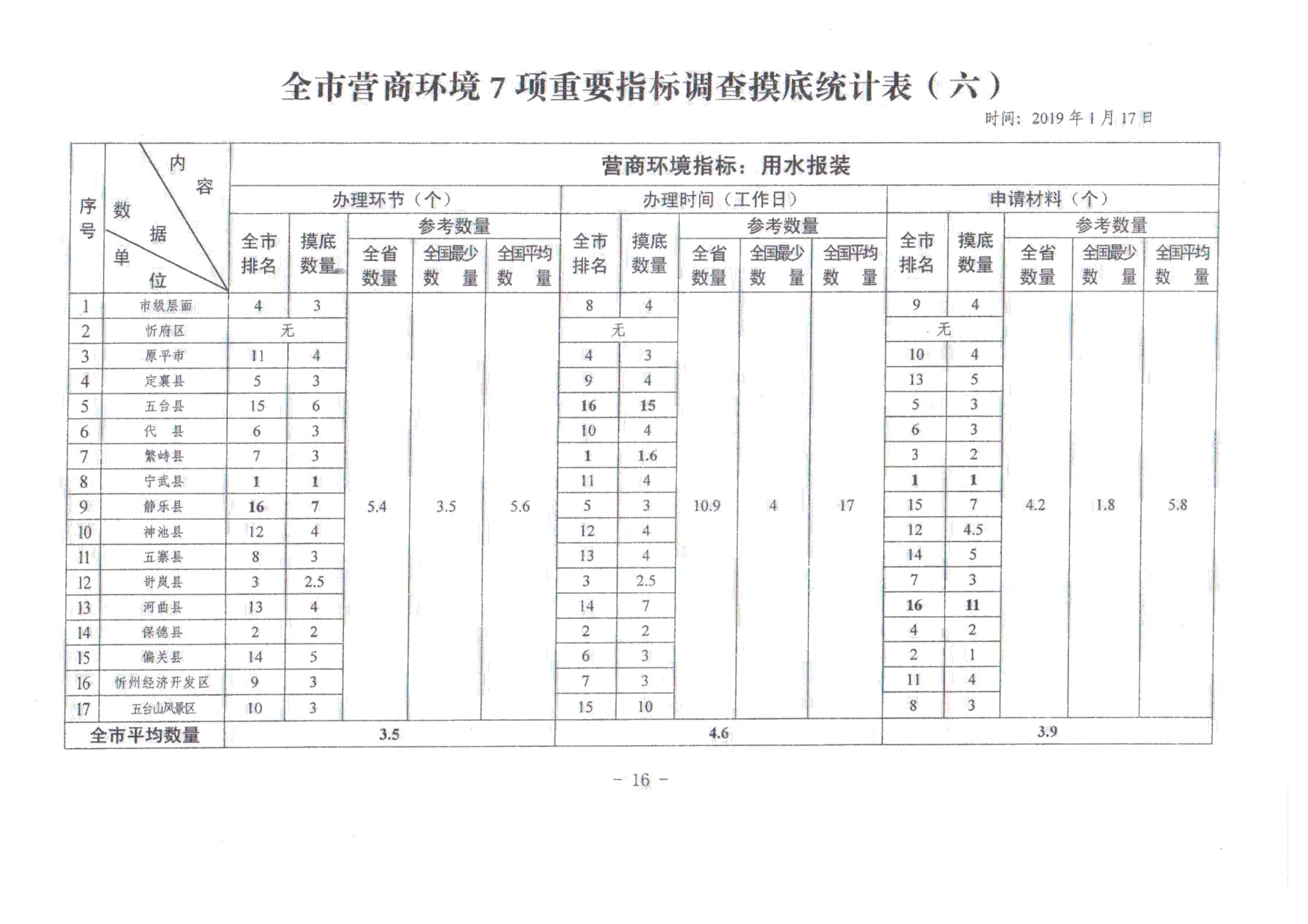 關(guān)于對(duì)全市營(yíng)商環(huán)境7項(xiàng)重要指標(biāo)調(diào)查情況的通報(bào)_15.jpg