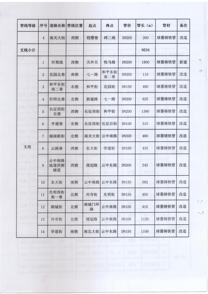 忻發(fā)改審批發(fā)[2017]3號-關(guān)于忻州城區(qū)2017年供水管網(wǎng)（新建、改造）工程項目核準的批復(fù)4 副本.jpg